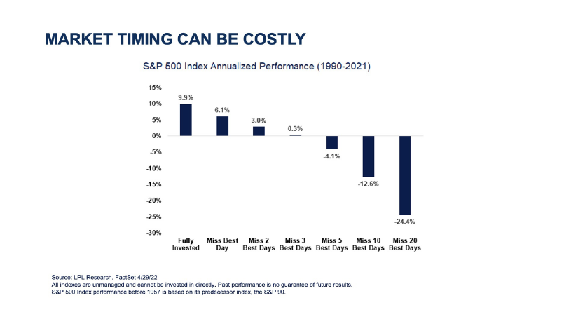 market timing costly